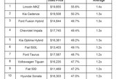 Masinile care se depreciaza cel mai mult in trei ani