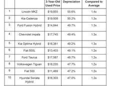 Masinile care se depreciaza cel mai mult in trei ani