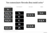 Mercedes schimba denumirea automobilelor sale