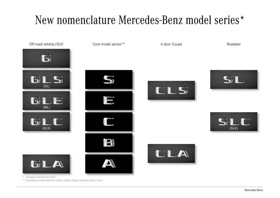 Mercedes schimba denumirea automobilelor sale