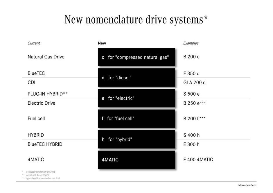 Mercedes schimba denumirea automobilelor sale