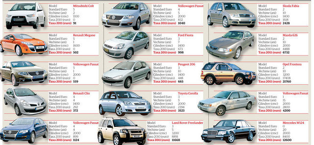 Motivul cresterii taxei auto pentru 2011: Avem nevoie de bani! Motivul cresterii taxei auto pentru 2011: Avem nevoie de bani!