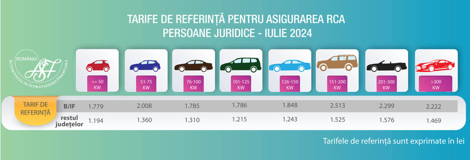 Noile tarife de referinta pentru asigurarea RCA