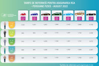 Noile tarife de referinta pentru asigurarea RCA