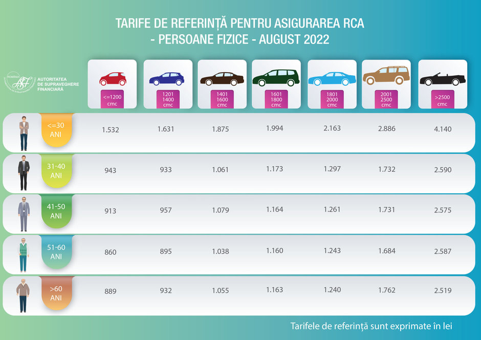 Noile tarife de referinta pentru asigurarea RCA