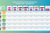 Noile tarife de referinta pentru asigurarea RCA