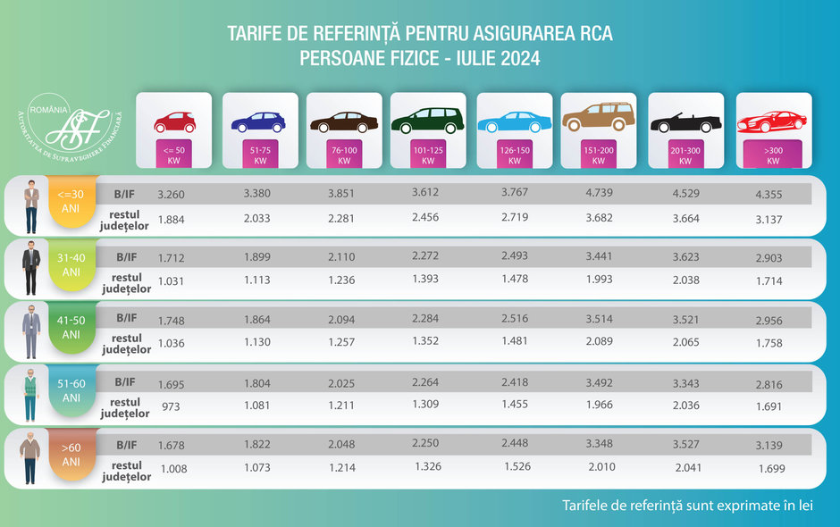 Noile tarife de referinta pentru asigurarea RCA