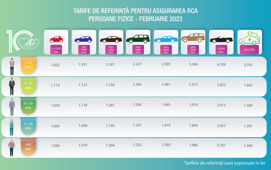 Noile tarife de referinta pentru asigurarea RCA