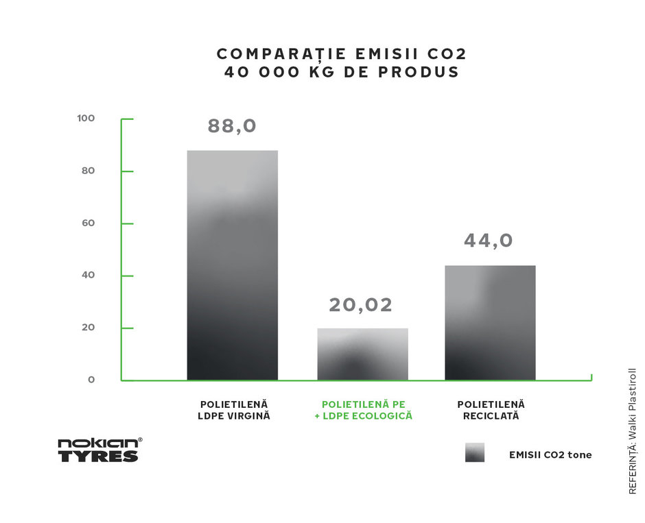 Nokian Tyres, primul producator care inlocuieste sacii pentru anvelope cu unii mai ecologici