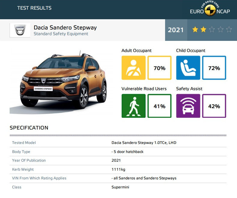 Noua Dacie Sandero s-a facut de ras. A luat doar doua stele la testele Euro NCAP