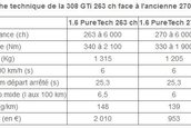 Peugeot 308 GTI dupa WLTP