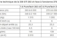 Peugeot 308 GTI dupa WLTP