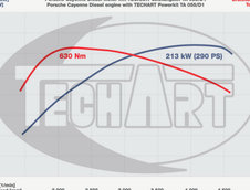 Porsche Cayenne Diesel by TechArt