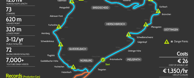 Poza Zilei: Circuitul de la Nurburgring in cifre si litere