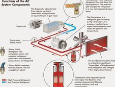 Secretele instalatiei de aer conditionat de pe masina noastra