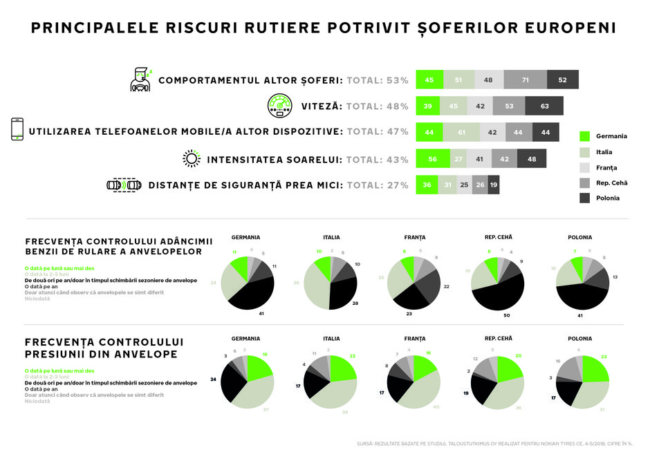 Sondaj Nokian Tyres: Comportamentul celorlalti participanti la trafic, considerat de soferi drept un risc principal in timpul condusului pe timp de vara