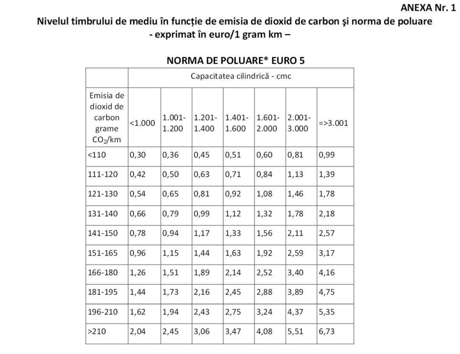 TAXA AUTO, platita de azi si de proprietarii masinilor cu norma Euro 6