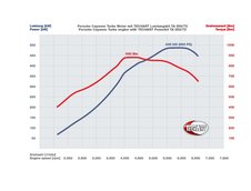 TechArt modifica noile Panamera si Cayenne