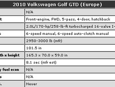 Test-drive: Volkswagen GTD