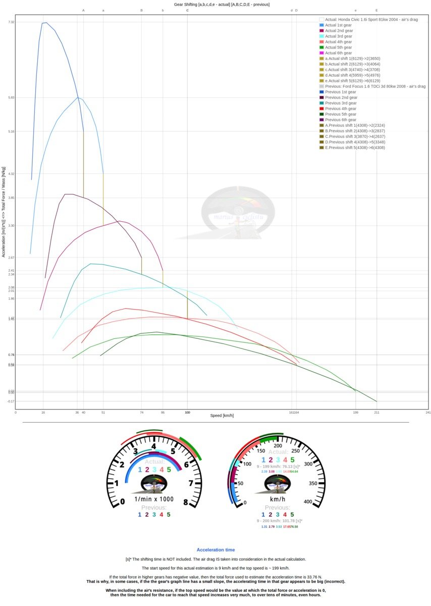 Timp accelerare Diesel vs Benzina