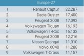 Topul care le inchide gura haterilor. Clasamentul in care Dacia Duster a terminat pe locul doi, inaintea nemtilor