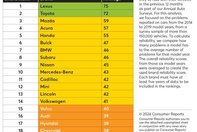 Topul celor mai proaste masini la mana a doua