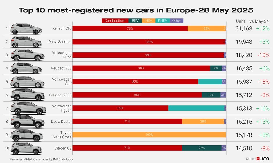 Topul celor mai vandute masini noi din mai 2025
