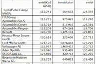 Toyota este lider in industrie cu cel mai scazut nivel de emisii de CO2 din Europa