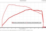 Toyota Supra - Fisa dyno