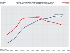 Turbo Wonder: Porsche  911 Turbo by TechArt