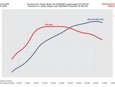 Turbo Wonder: Porsche  911 Turbo by TechArt