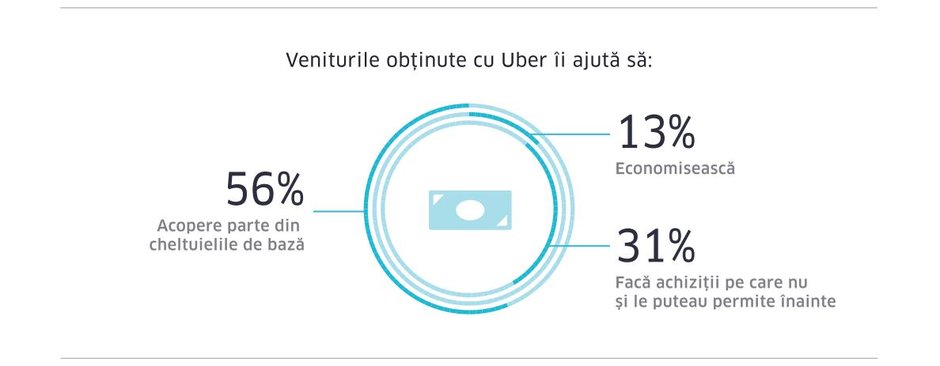 Uber in Romania