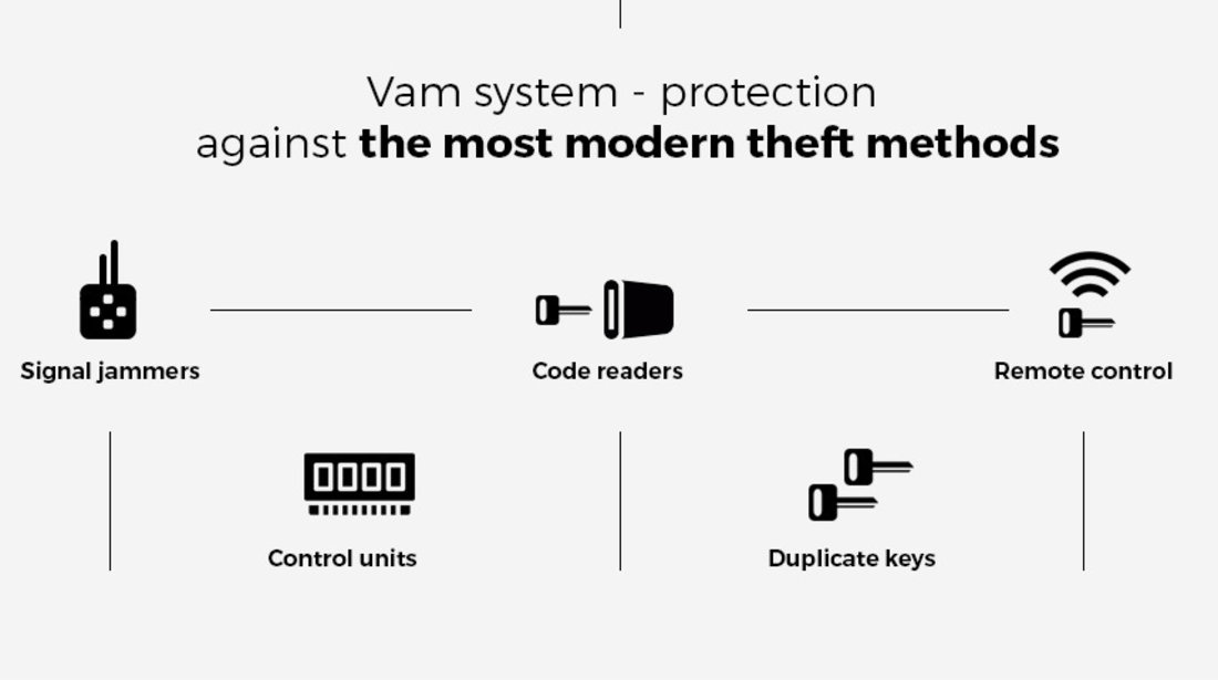 VAM R1 - sistem securitate auto NEÎNVINS de 20 de ani