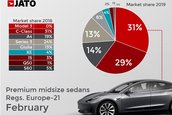 Vanzari Tesla Model 3