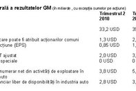 Veniturile nete ale GM au crescut cu 89 %, pana la 2,5 miliarde USD
